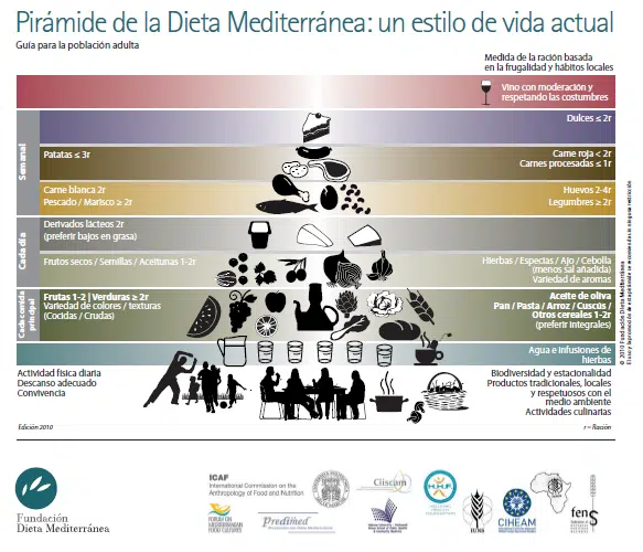 La alimentación equilibrada en la infancia y la adolescencia