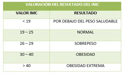 Cómo hacer la valoración del estado nutricional de las personas
